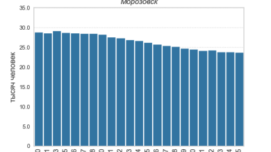Photo of Морозовск — город-символ Ростовской области